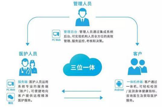 健康管理系統(tǒng)中的信息管理服務(wù) 構(gòu)建智慧健康的核心能力